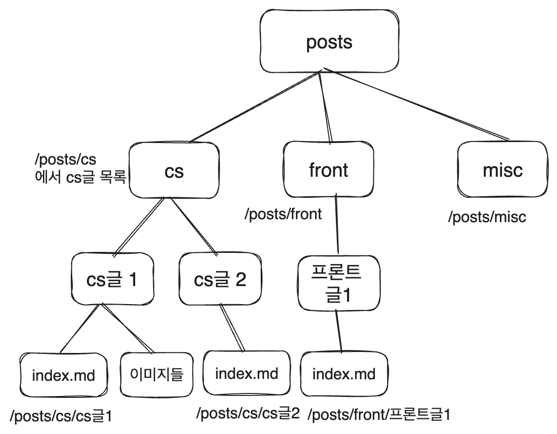 /images/posts/dev/blog-remake-3/post-url-structure.png 사진