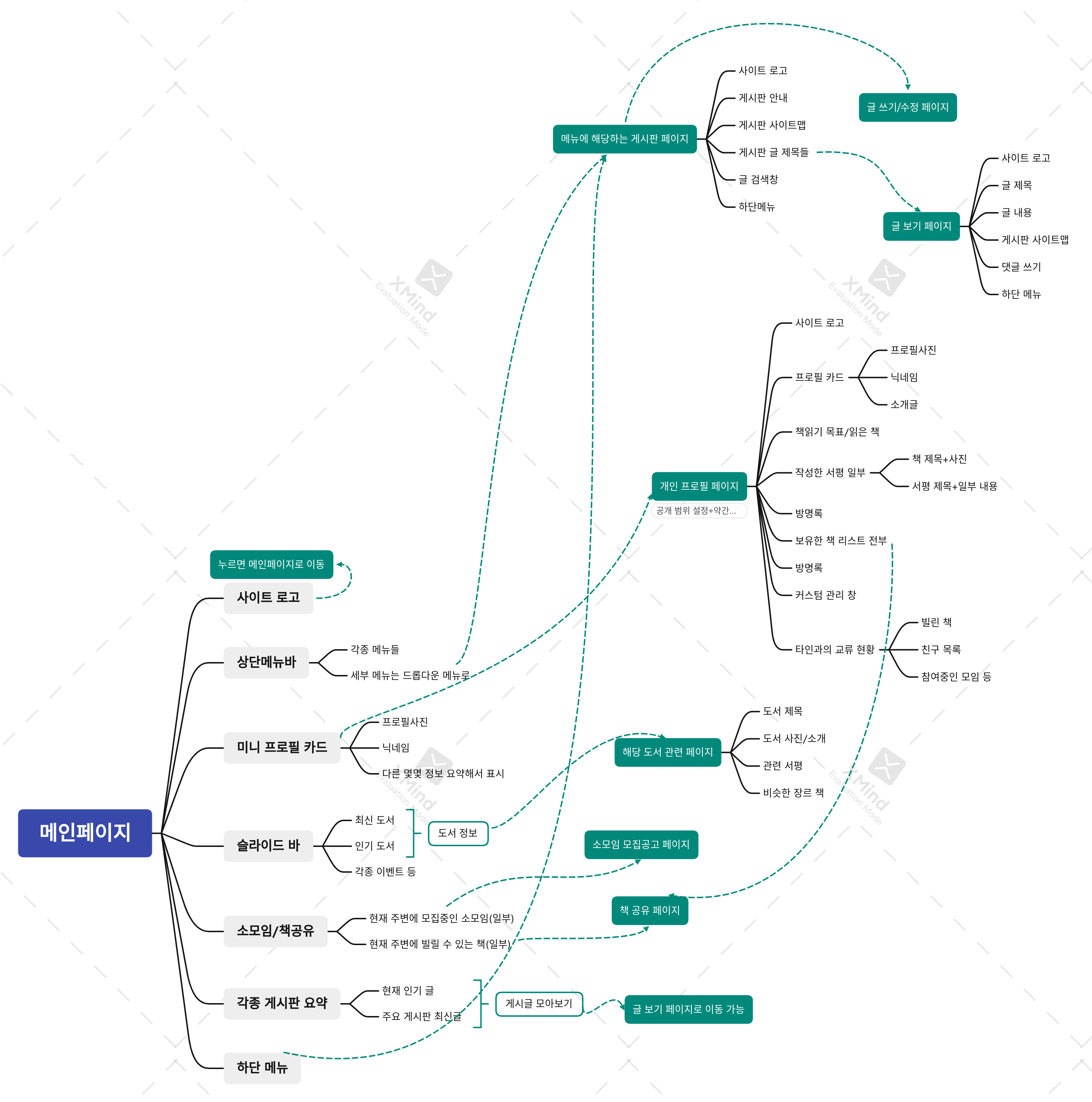 /images/posts/dev/book-community-1/mindmap.png 사진