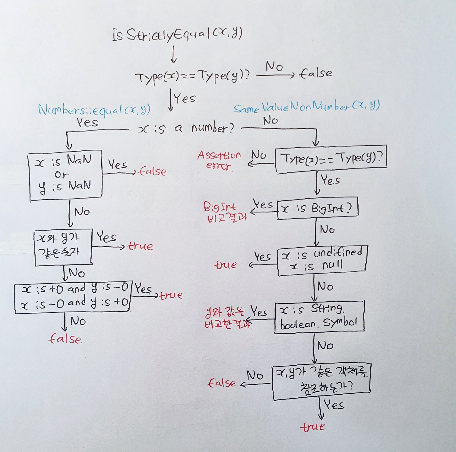 /images/posts/dev/javascript-compare-different-types/isStrictlyEqual.jpeg 사진