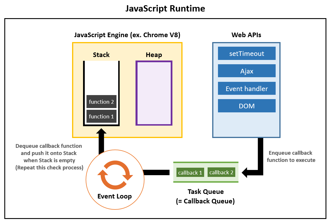 /images/posts/dev/javascript-event-loop-dive/webapi.png 사진