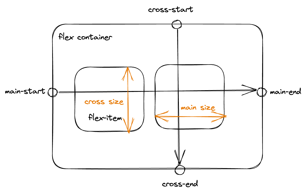 /images/posts/dev/mdn-css-8/flex-structure.png 사진