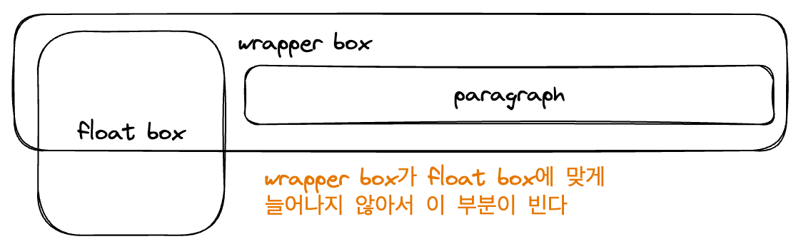 /images/posts/dev/mdn-css-9/wrapper-and-float.png 사진